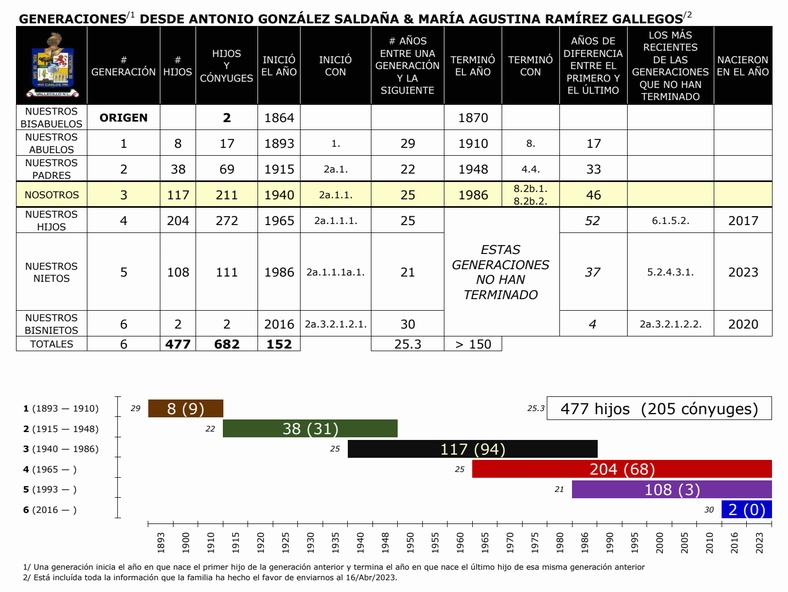Todos sus descendientes �somos de Vallecillo!